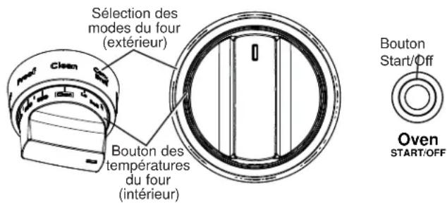 Sélection des modes du four (extérieur) Bouton des températures du four (intérieur) Bouton Start/Off Oven START/OFF