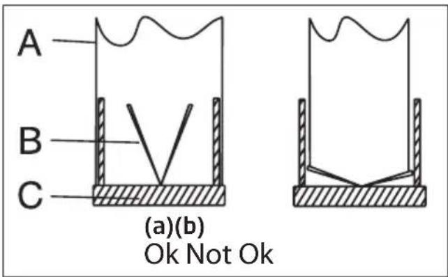 A B C (a)(b) Ok Not Ok