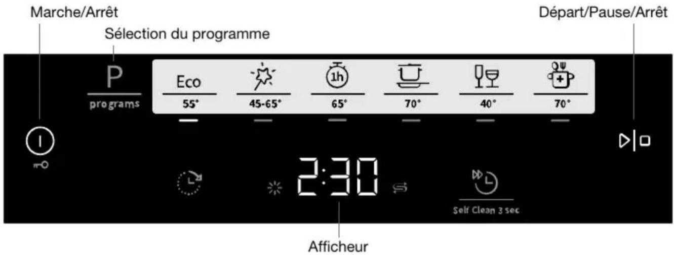 Marche/Arrêt Sélection du programme Départ/Pause/Arrêt P programs Eco 55° 45-65° 1h 65° 70° 40° 70° 2:30 Self Clean 3 sec Afficheur