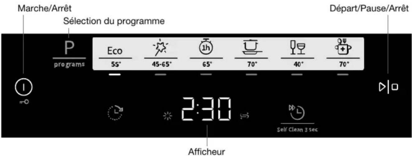 Marche/Arrêt Sélection du programme Départ/Pause/Arrêt P programs Eco 55° 45-65° 1h 65° 70° 40° 70° 2:30 Self Clean 3 sec Afficheur