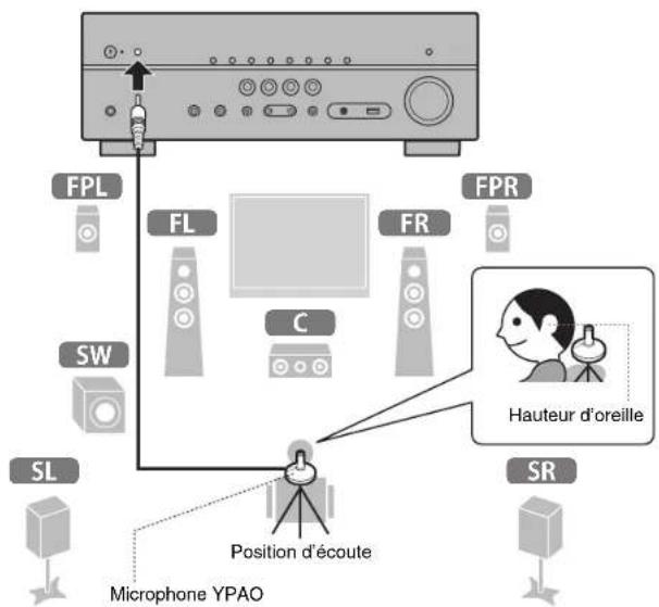 YAMAHA HTR-5072 - Optimisation automatique des réglages d'enceintes (YPAO) - 2