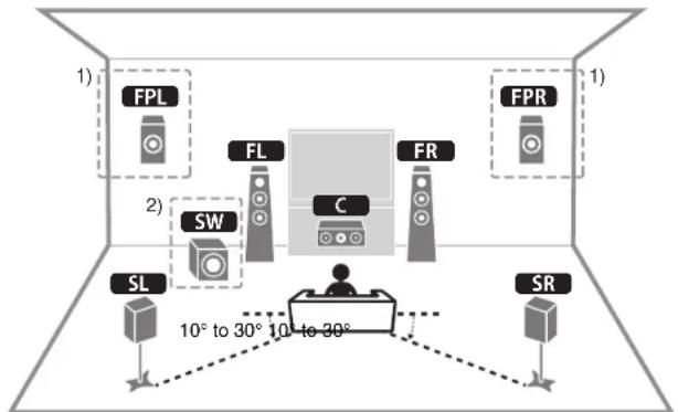 YAMAHA HTR-5072 - Positioning speakers - 1