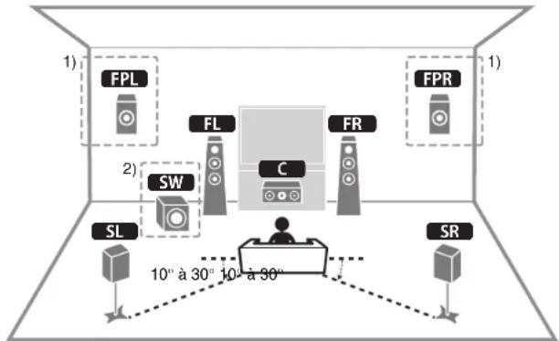 YAMAHA HTR-5072 - Positionnement des enceintes - 1