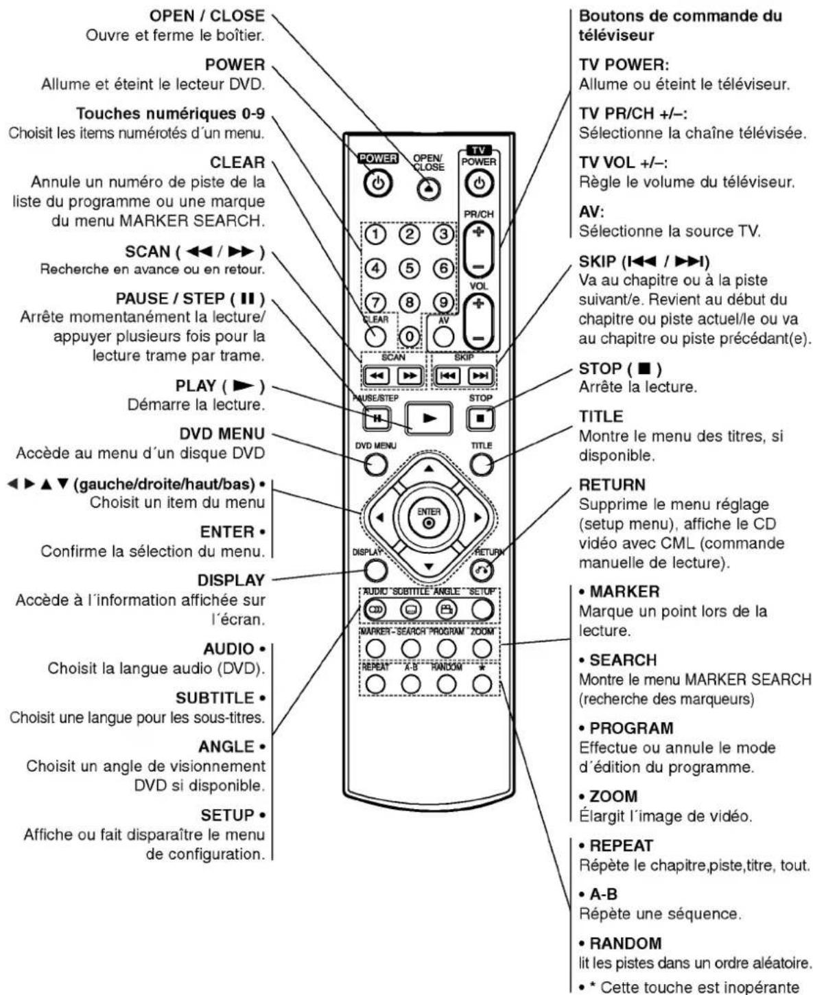 OPEN / CLOSE Ouvre et ferme le boîtier. POWER Allume et éteint le lecteur DVD. Touches numériques 0-9 Choisit les items numérotés d'un menu. CLEAR Annule un numéro de piste de la liste du programme ou une marque du menu MARKER SEARCH. SCAN ( ◀◀ / ▶▶ ) Recherche en avance ou en retour. PAUSE / STEP ( II ) Arrête momentanément la lecture/appuyer plusieurs fois pour la lecture trame par trame. PLAY ( ▶ ) Démarre la lecture. DVD MENU Accède au menu d'un disque DVD ◀▶ ▲ ▼ (gauche/droite/haut/bas) • Choisit un item du menu ENTER • Confirme la sélection du menu. DISPLAY Accède à l'information affichée sur l'écran. AUDIO • Choisit la langue audio (DVD). SUBTITLE • Choisit une langue pour les sous-titres. ANGLE • Choisit un angle de visionnement DVD si disponible. SETUP • Affiche ou fait disparaître le menu de configuration. Boutons de commande du téléviseur TV POWER: Allume ou éteint le téléviseur. TV PR/CH +/-: Sélectionne la chaîne télévisée. TV VOL +/-: Règle le volume du téléviseur. AV: Sélectionne la source TV. SKIP (I◀◀ / ▶▶ I) Va au chapitre ou à la piste suivant/e. Revient au début du chapitre ou piste actuel/le ou va au chapitre ou piste précédant(e). STOP ( ■ ) Arrête la lecture. TITLE Montre le menu des titres, si disponible. RETURN Supprime le menu réglage (setup menu), affiche le CD vidéo avec CML (commande manuelle de lecture). • MARKER Marque un point lors de la lecture. • SEARCH Montre le menu MARKER SEARCH (recherche des marqueurs) • PROGRAM Effectue ou annule le mode d'édition du programme. • ZOOM Élargit l'image de vidéo. • REPEAT Répète le chapitre,piste,titre, tout. • A-B Répète une séquence. • RANDOM lit les pistes dans un ordre aléatoire. • * Cette touche est inopérante