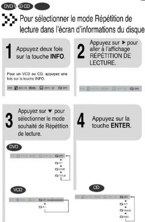 Pour sélectionner le mode Répétition de lecture dans l'écran d'informations du disque 1 Appuyez deux fois sur la touche INFO. Pour un VCD ou CD, appuyez une fois sur la touche INFO. 2 Appuyez sur ▶ pour aller à l'affichage RÉPÉTITION DE LECTURE. 3 Appuyez sur ▼ pour sélectionner le mode souhaité de Répétition de lecture. 4 Appuyez sur la touche ENTER. DVD VCD CD