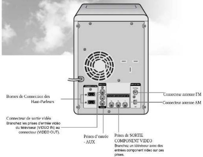 Bornes de Connection des Haut-Parleurs Connecteur de sortie vidéo Branchez les prises d'entrée vidéo du téléviseur (VIDEO IN) au connecteur (VIDEO OUT). Prises d'entrée - AUX Prises de SORTIE COMPONENT VIDEO Branchez un téléviseur avec des entrées component video sur ces prises. Connecteur antenna FM Connecteur antenna AM