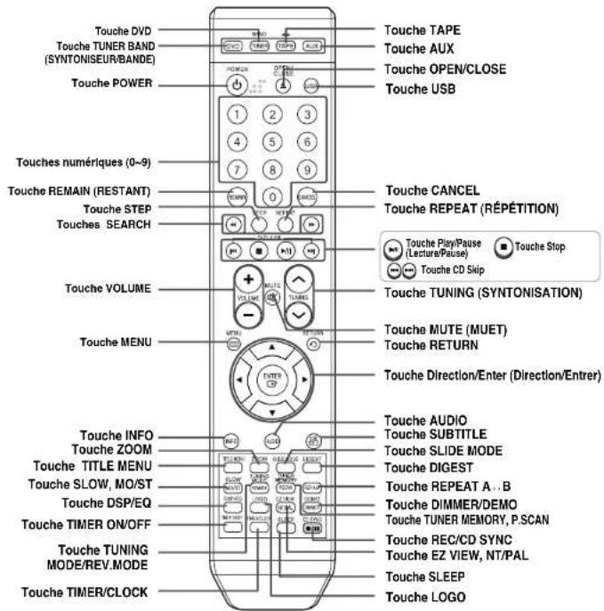 Touche DVD Touche TUNER BAND (SYNTONISEUR/BANDE) Touche POWER Touche TAPE Touche AUX Touche OPEN/CLOSE Touche USB 1 2 3 4 5 6 7 8 9 Touche CANCEL Touche REPEAT (RÉPÉTITION) Touche Play/Pause (Lecture/Pause) Touche Stop Touche CD Skip Touche TUNING (SYNTONISATION) Touche MUTE (MUET) Touche RETURN Touche Direction/Enter (Direction/Entrer) Touche INFO Touche ZOOM Touche TITLE MENU Touche SLOW, MO/ST Touche DSP/EQ Touche TIMER ON/OFF Touche TUNING MODE/REV.MODE Touche TIMER/CLOCK Touche AUDIO Touche SUBTITLE Touche SLIDE MODE Touche DIGEST Touche REPEAT A..B Touche DIMMER/DEMO Touche TUNER MEMORY, P.SCAN Touche REC/CD SYNC Touche EZ VIEW, NT/PAL Touche SLEEP Touche LOGO