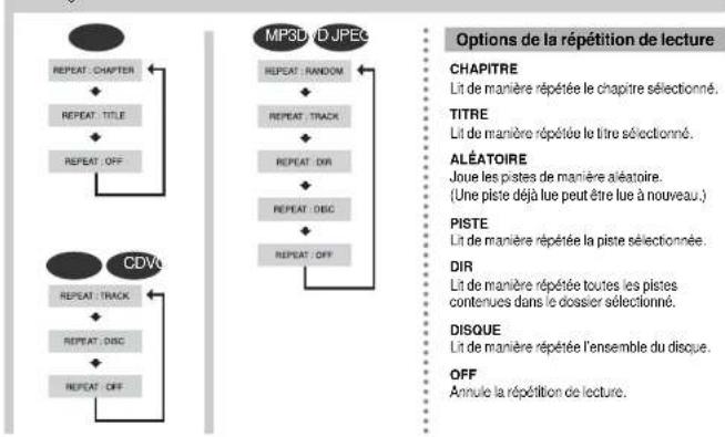 SAMSUNG MM-DT10 - Appuyez sur la touche REPEAT. - 1