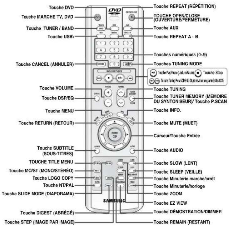Touche DVD Touche MARCHE TV, DVD Touche TUNER / BAND Touche USB\ Touche CANCEL (ANNULER) Touche VOLUME Touche DSP/EQ Touche MENU Touche RETURN (RETOUR) Touche SUBTITLE (SOUS-TITRES) Touche TITLE MENU Touche MO/ST (MONO/STÉRÉO) Touche LOGO COPY Touche NT/PAL Touche SLIDE MODE (DIAPORAMA) Touche DIGEST (ABRÉGÉ) Touche STEP (IMAGE PAR IMAGE) Touche REPEAT (RÉPÉTITION) TOUCHE OPEN/CLOSE (OUVERTURE/FERMETURE) Touche AUX Touche REPEAT A...B 1 2 3 4 5 6 7 8 9 CANCEL 0 Cancel Tousches numériques (0~9) Tousches TUNING MODE Toucher Play/Pause (Lacture/Pause) | Touche Stop Toucher Tuning Presal CD Top System software programmes/Soul CD Tousche TUNING Touche TUNER MEMORY (MÉMOIRE DU SYNTONISEUR)/ Touche P.SCAN Touche INFO. Touche MUTE (MUET) Curseur/Touche Entrée Touche AUDIO Touche SLOW (LENT) Touche SLEEP (VEILLE) Touche Minuterie marche/arrêt Touche Minuterie/horloge Touche ZOOM Touche EZ VIEW Touche DÉMOSTRATION/DIMMER Touche REMAIN (RESTANT)