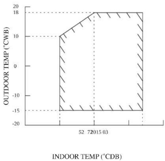 DAIKIN RXN25MV1B9 - OPERATING RANGE - 2