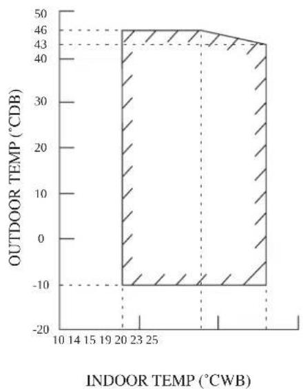 DAIKIN RXN25MV1B9 - OPERATING RANGE - 3