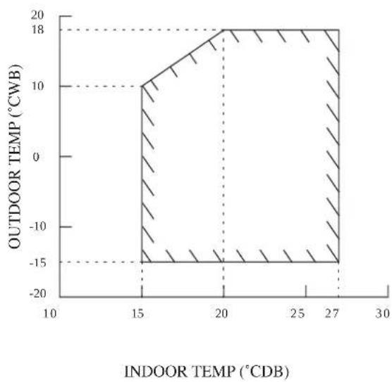 DAIKIN RXN60MV1B - OPERATING RANGE - 2