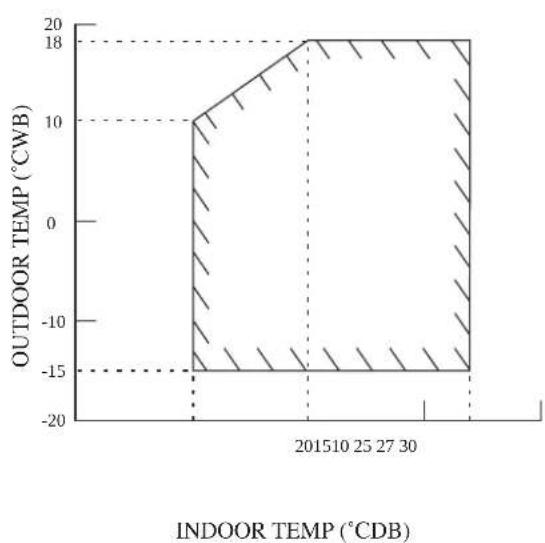 DAIKIN RXN60MV1B - OPERATING RANGE - 4