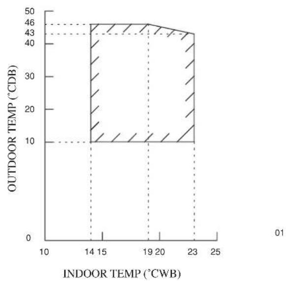 DAIKIN RXN60MV1B9 - OPERATING RANGE - 1