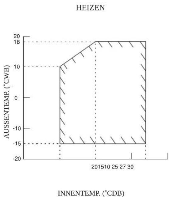 DAIKIN RXN50MV1B9 - BETRIEBSBEREICH - 4