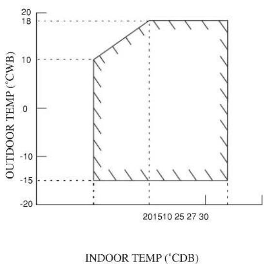 DAIKIN RXN50MV1B9 - OPERATING RANGE - 4