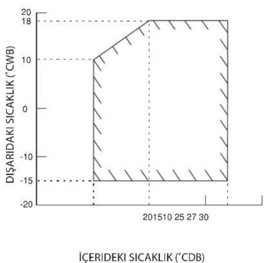 DAIKIN RXN50MV1B9 - ÇALIŞMA ARALĞI - 4