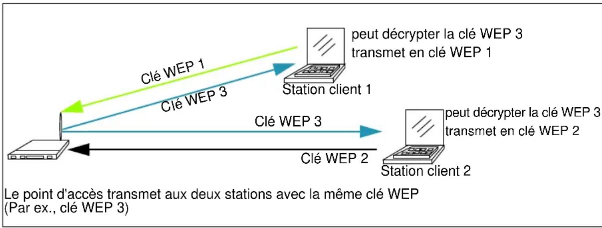 ZEBRA 9160 G2 - WEP statique avec index de clé de transfert sur les stations client - 1