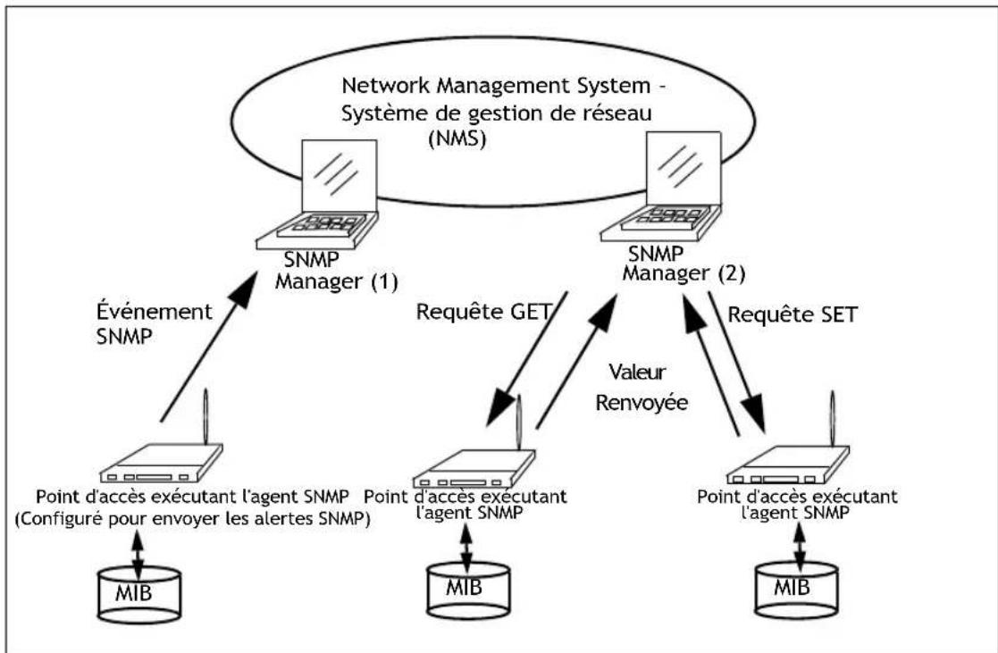 ZEBRA 9160 G2 - Présentation des paramètres SNMP - 1