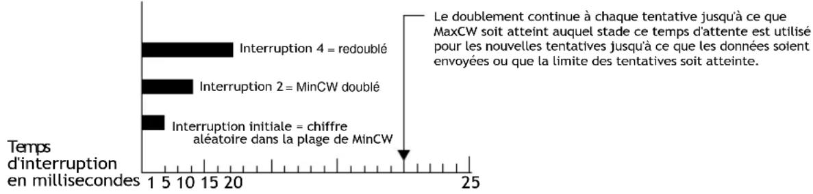 ZEBRA 9160 G2 - Interruption aléatoire et fenêtres de contention minimale/maximale - 1