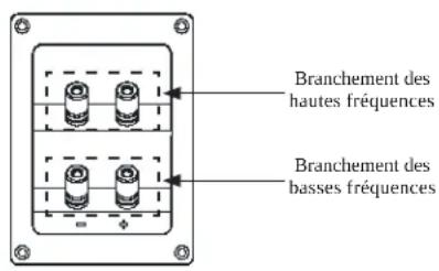 Branchement des hautes fréquences Branchement des basses fréquences