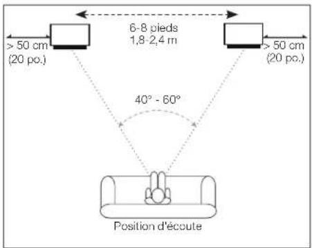 > 50 cm (20 po.) 6-8 pieds 1,8-2,4 m > 50 cm (20 po.) 40° - 60° Position d'écoute