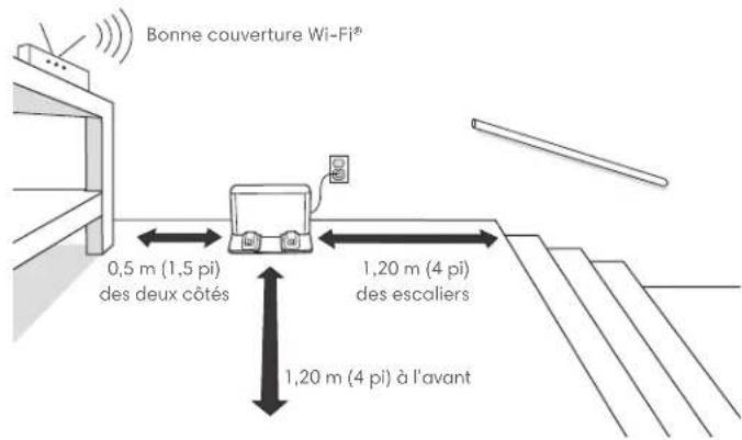 Bonne couverture Wi-Fi® 0,5 m (1,5 pi) des deux côtés 1,20 m (4 pi) des escaliers 1,20 m (4 pi) à l'avant