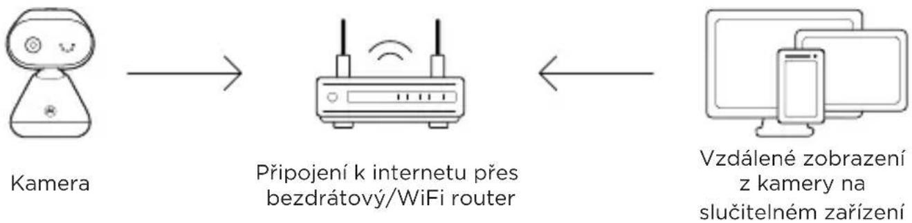 MOTOROLA PIP1000 Connect - Provedte připojení k místní síti WiFi a použijte aplikaci Nursery App - 1