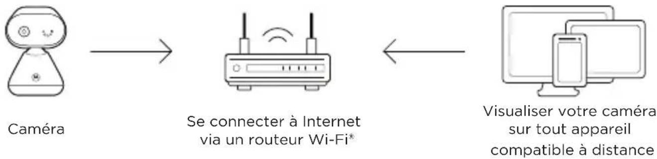 MOTOROLA PIP1000 Connect - Se connecter au réseau Wi-Fi® et utiliser l'appli Nursery - 1