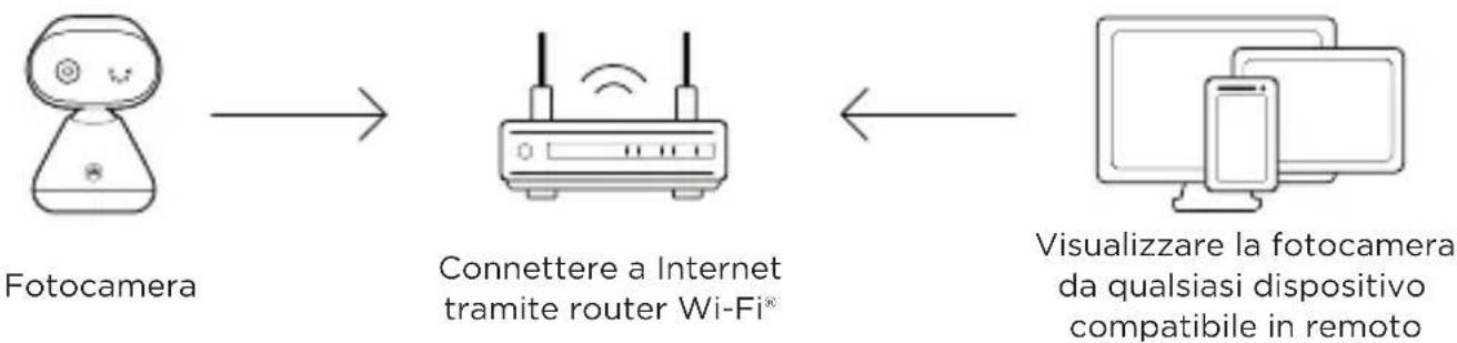 MOTOROLA PIP1000 Connect - Connettere al Wi-Fi® e usare l'app Nursery - 1