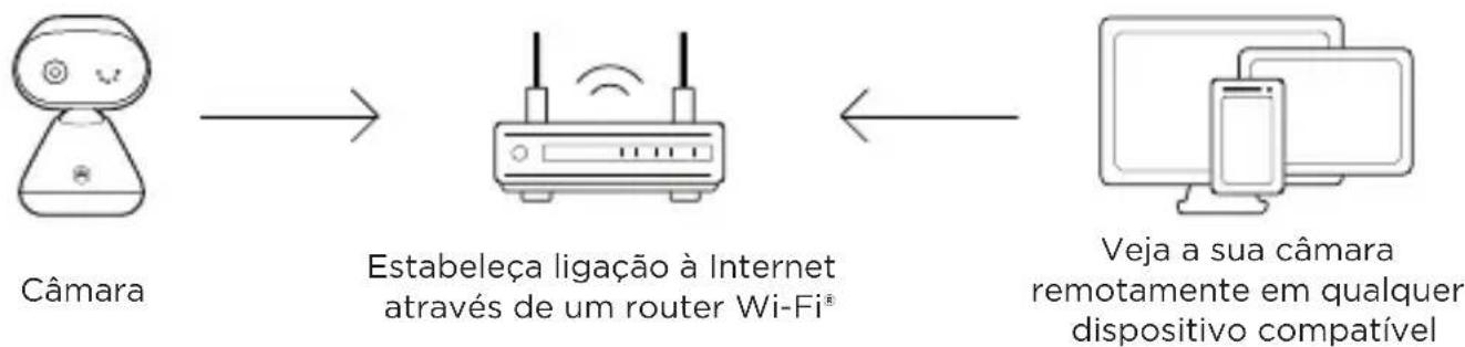 MOTOROLA PIP1000 Connect - Ligar ao Wi-Fi® e utilizar a Nursery App - 1