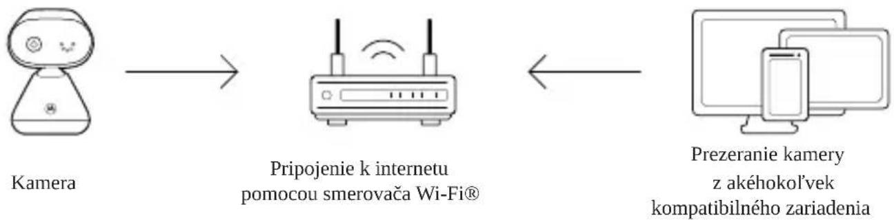 MOTOROLA PIP1000 Connect - Pripojenie k sieti Wi-Fi® a používanie aplikácie Nursery - 1