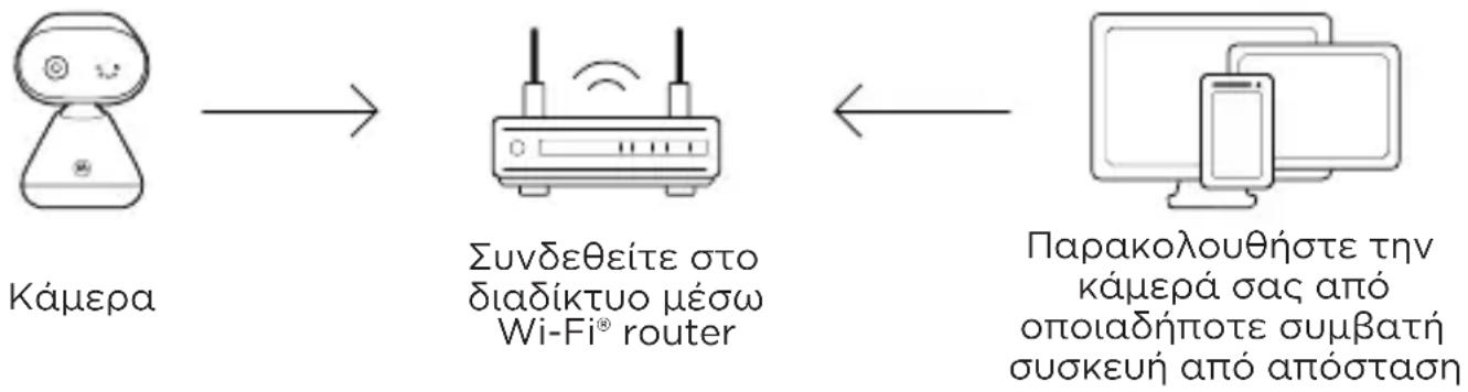 MOTOROLA PIP1000 Connect - Συνδεθείτε με το Wi-Fi® και χρησιμοποιήστε την Εφαρμογή Nursery App - 1