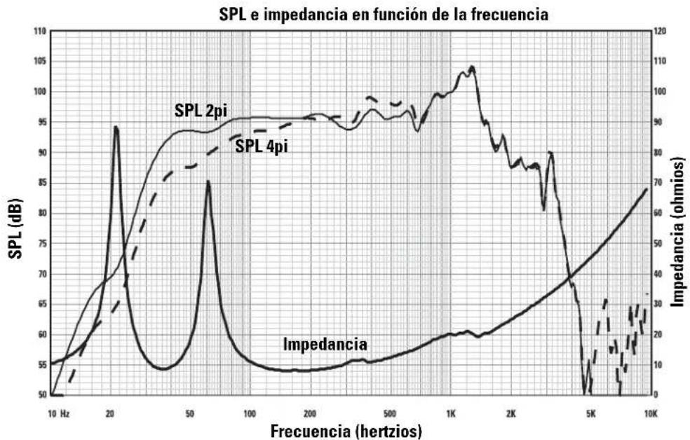 QSC SC-322X - Especificaciones del sistema LF-3215 (sujetas a cambio sin previo aviso) - 1