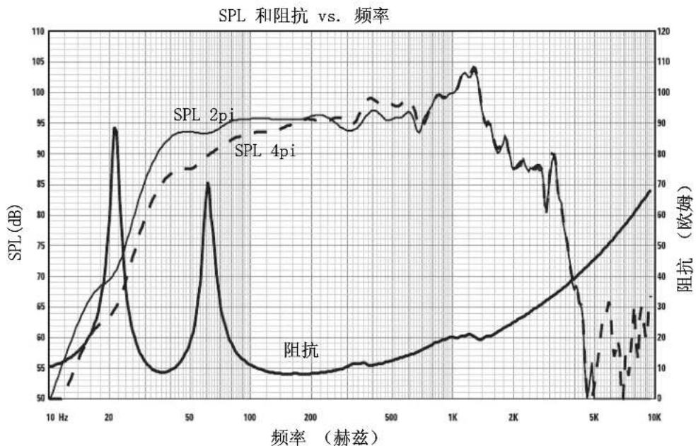 QSC SC-322C - LF-3215 产品规格(如有改变恕不另行通告) - 1