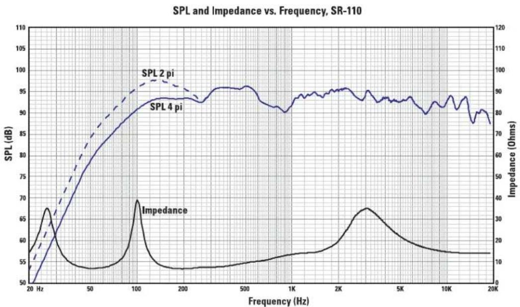 QSC SR-110 - Especificaciones del sistema SR-110 (sujetas a cambio sin previo aviso). - 1