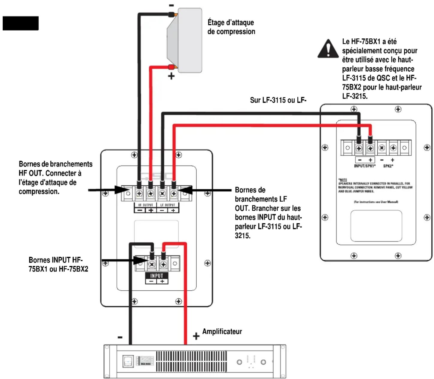 Étage d'attaque de compression Sur LF-3115 ou LF- Bornes de branchements HF OUT. Connector à l'étage d'attaque de compression. Bornes de branchements LF OUT. Brancher sur les bornes INPUT du haut- parleur LF-3115 ou LF- 3215. Bornes INPUT HF- 75BX1 ou HF-75BX2 INPUT + Amplificateur Le HF-75BX1 a été spécialement conçu pour être utilisé avec le haut- parleur basse fréquence LF-3115 de QSC et le HF- 75BX2 pour le haut-parleur LF-3215. *NOTE SPEAKERS INTERNALLY CONNECTED IN PARALLEL FOR INDIVIDUAL CONNECTION: REMOVE PANEL, CUT YELLOW AND BLUE JUMPER WIRES. (For instructions see User Manual)