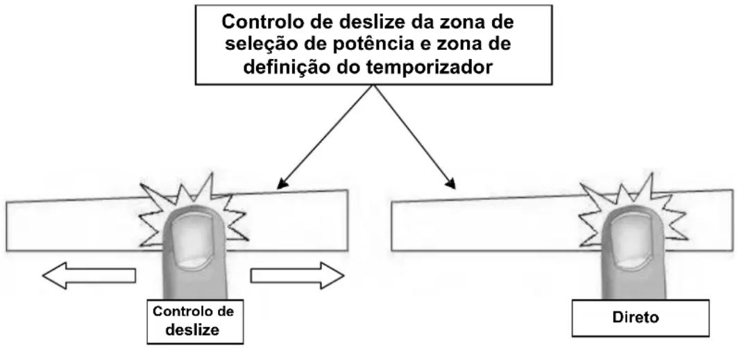 Pando PI-DOM - Controlo de deslize da zona de seleção de potência e zona de definição do temporizador - 1