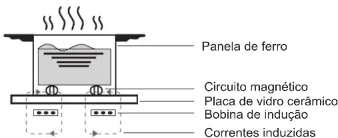 Pando PI-3211 - Funcionamento - 1