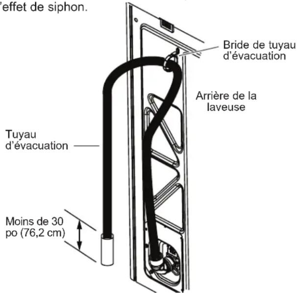 effet de siphon. Tuyau d'évacuation Moins de 30 po (76,2 cm) Bride de tuyau d'évacuation Arrière de la laveuse