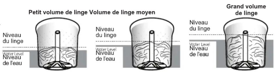 Petit volume de linge Volume de linge moyen Niveau du linge Water Level Niveau de l'eau Niveau du linge Water Level Niveau de l'eau Grand volume de linge Niveau du linge Water Level Niveau de l'eau