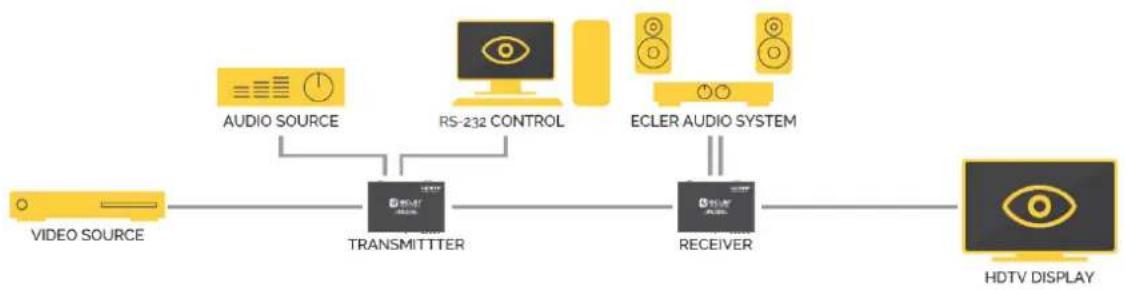 Ecler VEO-XRI2L - Connexion point à point - 1