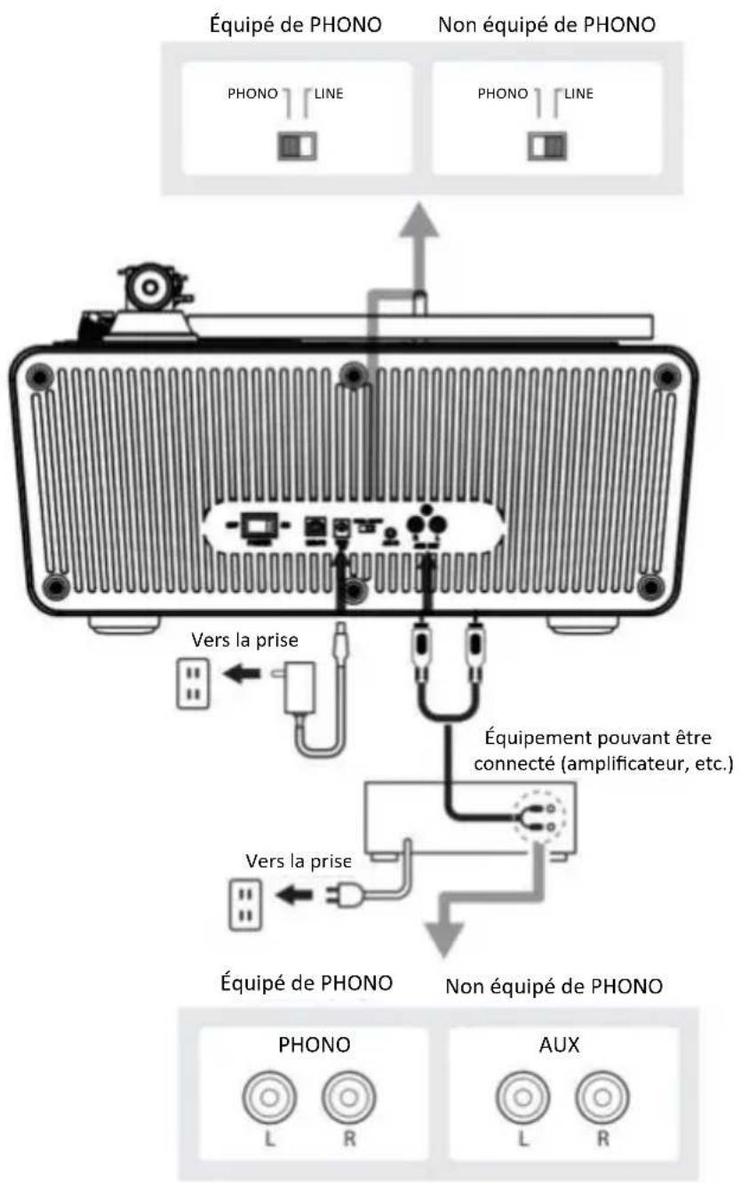Équipé de PHONO Non équipé de PHONO PHONO LINE PHONO LINE Vers la prise Équipement pouvant être connecté (amplificateur, etc.) Vers la prise Équipé de PHONO Non équipé de PHONO PHONO L R AUX L R