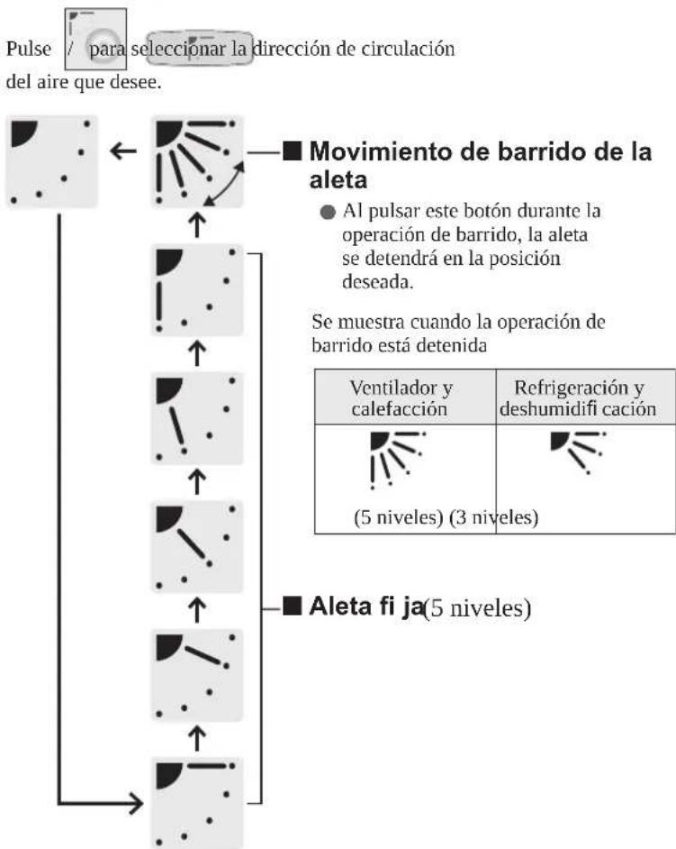 PANASONIC U-140PE1E5A - Ajuste de la dirección de circulación del aire - 3