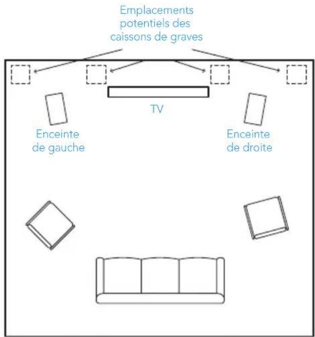 DEFINITIVE TECHNOLOGY Descend DNSub 10 - Positionnement du caisson de graves - 1