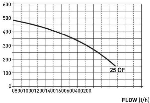 SIME BRAVA ONE OF - Circulation pump - 1