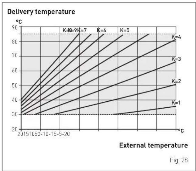 SIME BRAVA ONE OF - External temperature sensor - 1