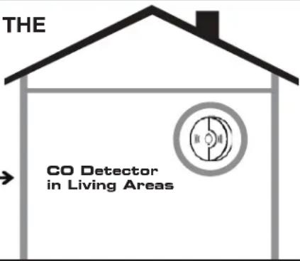 RYOBI RYi1000 - LOCATE GENERATOR AT LEAST 20 FT.\* AWAY TO REDUCE THE RISK OF CARBON MONOXIDE GETTING INSIDE THE HOME - 2