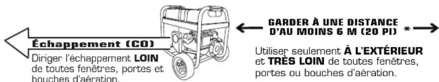 RYOBI RYi1000 - INSTALLER ET ÉLOIGNER LA GÉNÉRATRICE D'AU MOINS 6 M (20 PI)\* AFIN DE RÉDUIRE LE RISQUE D'INFILTRATION DE MONOXYDE DE CARBONE À L'INTÉRIEUR DE LA MAISON - 1