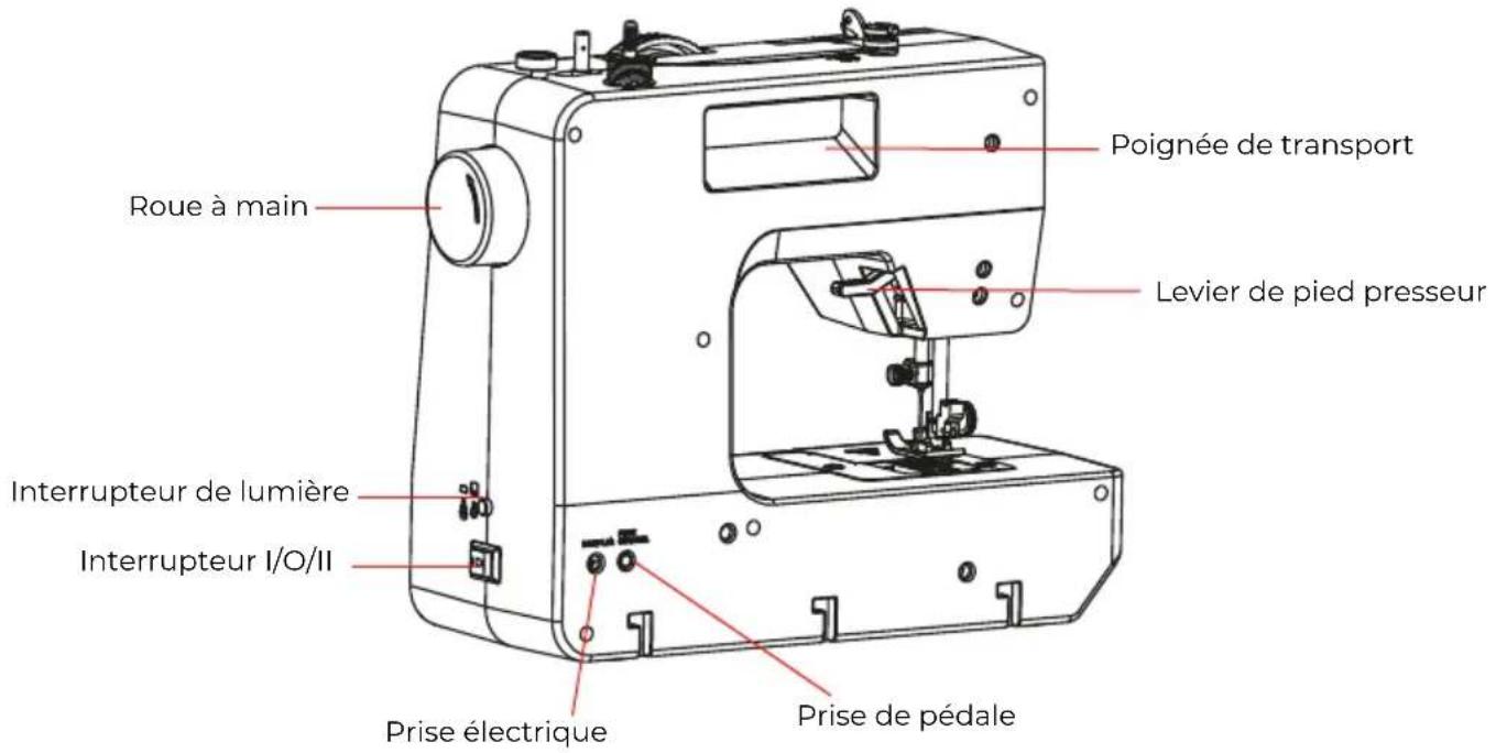 Roue à main Interrupteur de lumière Interrupteur I/O/II Prise électrique Prise de pédale Levier de pied presseur Poignée de transport